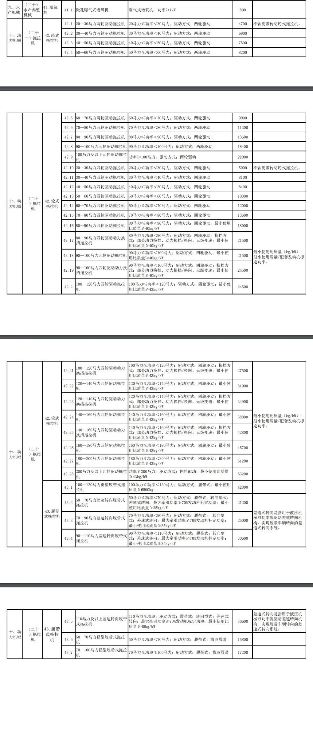 湖北省2021-2023年农机购置补贴额一览表（第一批）