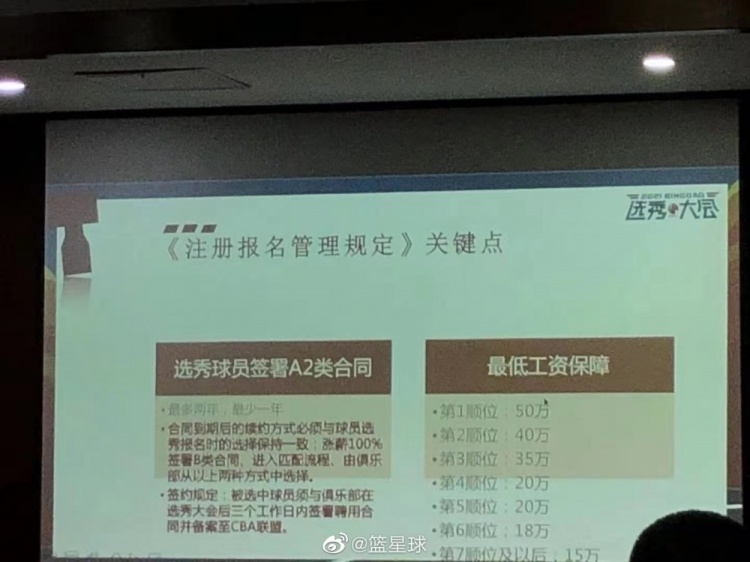 为什么cba选秀球员工资过低(CBA官方：选秀球员前三顺位保障工资分别是50w40w35w)