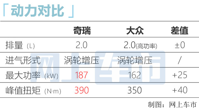 奇瑞新款瑞虎8 鲲鹏版上市，9.99万起，2.0T动力超大众，配置升级