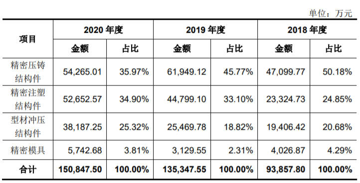 海康、华为供应商 精密结构件生产商铭利达申请创业板上市 </p><p>　　 IPO见闻