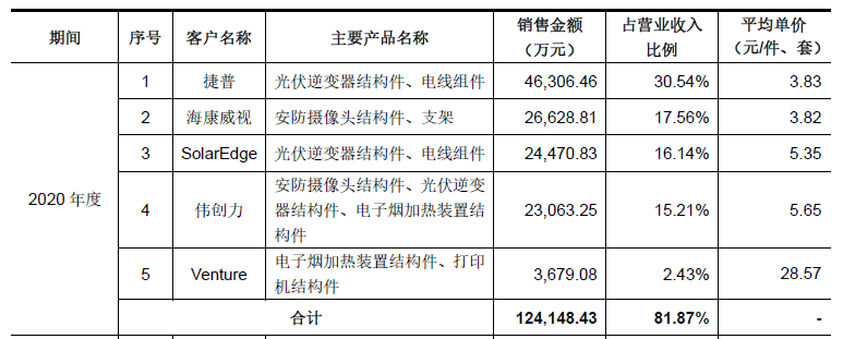 海康、华为供应商 精密结构件生产商铭利达申请创业板上市 </p><p>　　 IPO见闻