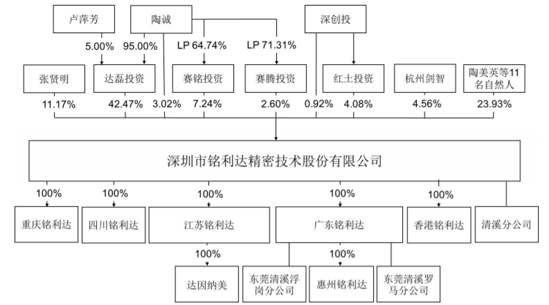海康、华为供应商 精密结构件生产商铭利达申请创业板上市 </p><p> <p align=