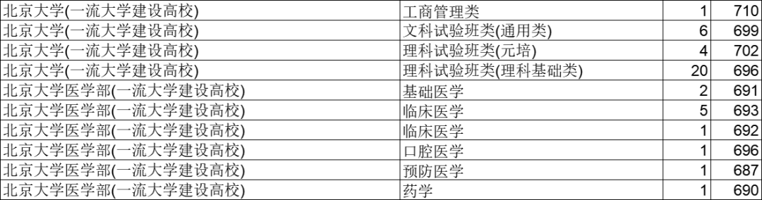 北京大学696分 清华大学695分 浙江大学647分 在浙招生院校专业投档分数线出炉