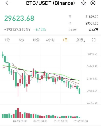 BTC跌破3万美元！灰度7月大规模解锁，我国加密货币监管持续加强