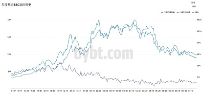 BTC跌破3万美元！灰度7月大规模解锁，我国加密货币监管持续加强
