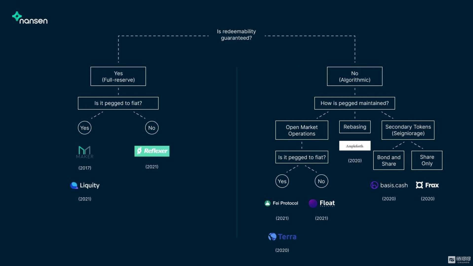 「链得得独家」去中心化稳定币：一个未兑现的承诺？
