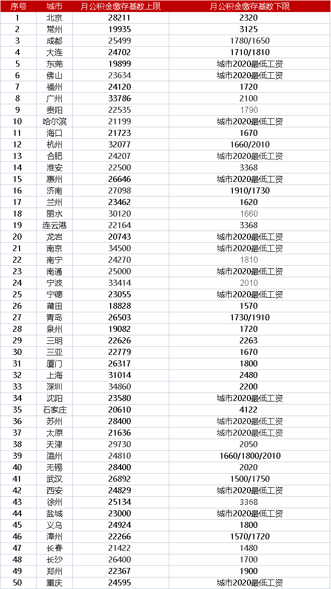 住房公积金缴纳比例,住房公积金缴纳比例个人和单位的比例是