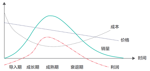 产品阶段，产品阶段的营销策略？