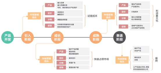 产品阶段，产品阶段的营销策略？