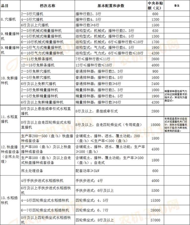中央今年安排我省農(nóng)機(jī)補(bǔ)貼6.86億元