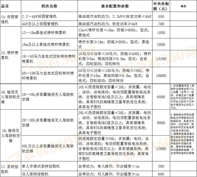 中央今年安排我省農機補貼6.86億元