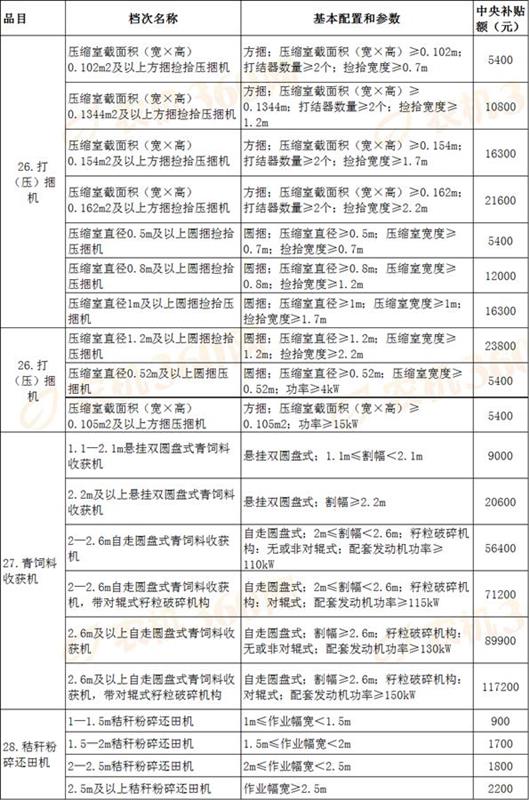 中央今年安排我省農機補貼6.86億元