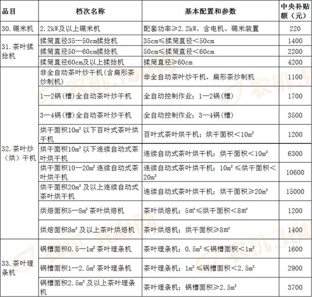 中央今年安排我省農機補貼6.86億元