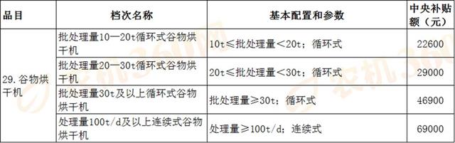 中央今年安排我省农机补贴6.86亿元