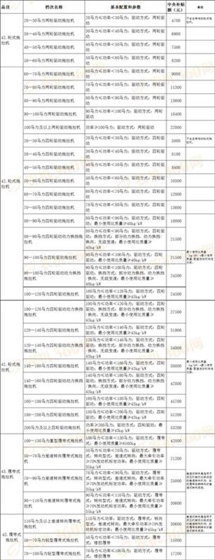 中央今年安排我省農機補貼6.86億元