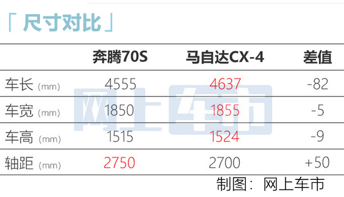 马自达CX-4“换标”奔腾SUV，配2.0T动力，下半年发布，或10万起