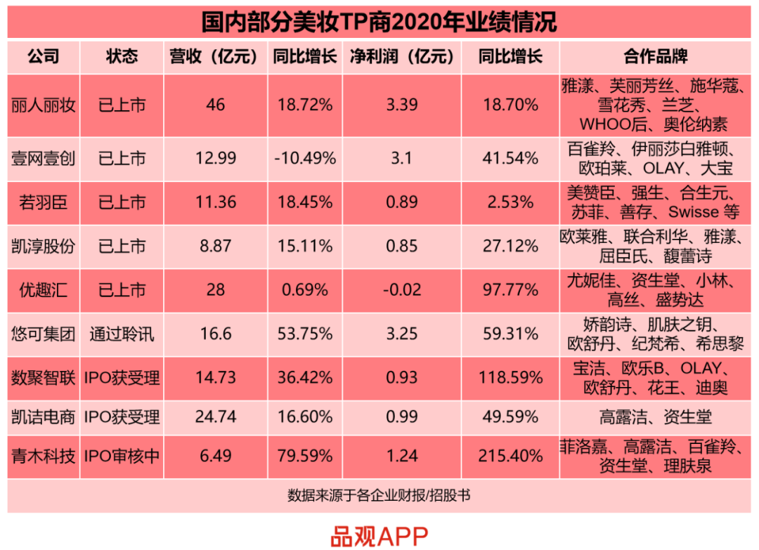 总市值近300亿，谁将是美妆TP之最？