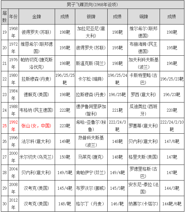 奥运会女子射击有哪些项目(海看奥运第4期丨花木兰、姐妹花……女子射击双向飞碟这个宝藏项目，你了解吗？)