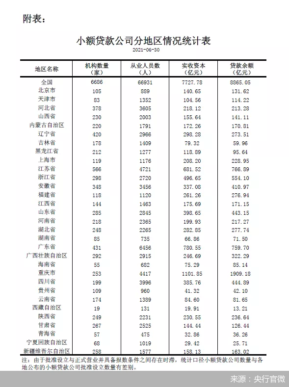央行：截至2021年6月末全国共有小额贷款公司6686家