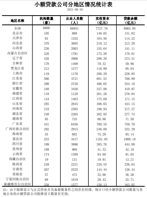 央行发布小贷公司半年报，重庆一家独大