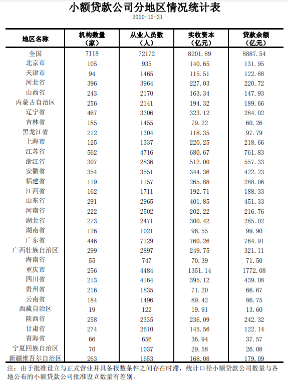 央行发布小贷公司半年报，重庆一家独大