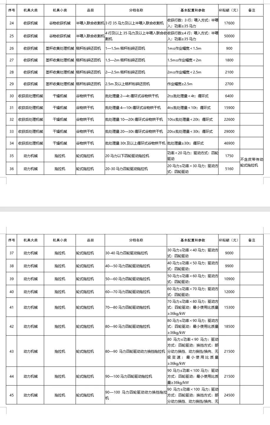 广东省2021-2023年农机购置补贴额一览表（第一批） 通知