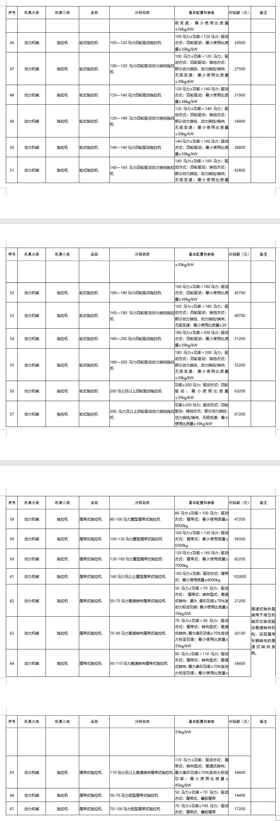廣東省2021-2023年農機購置補貼額一覽表(第一批) 通知