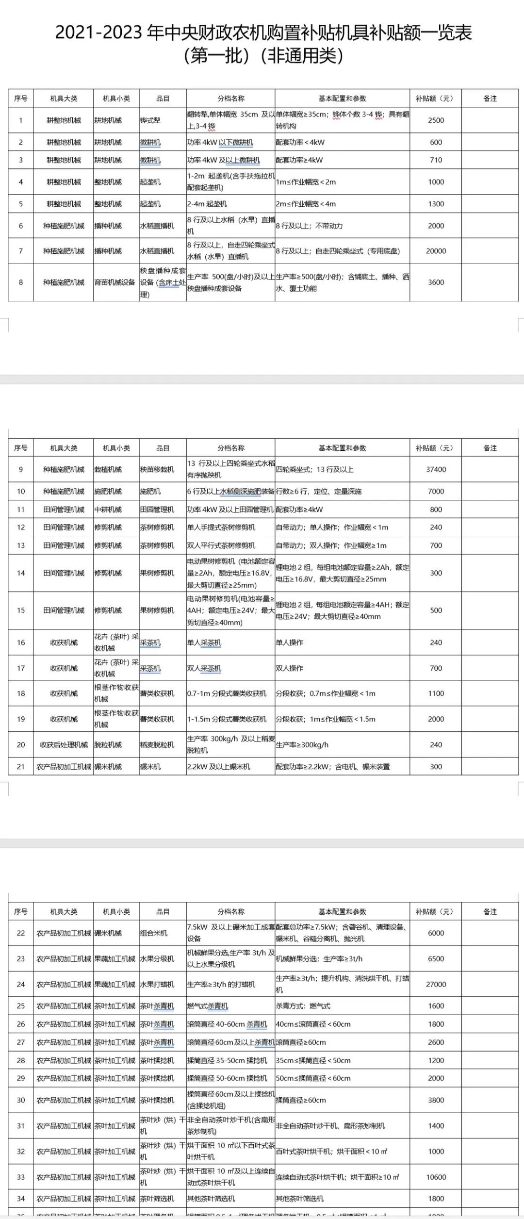 廣東省2021-2023年農(nóng)機(jī)購置補(bǔ)貼額一覽表（第一批） 通知