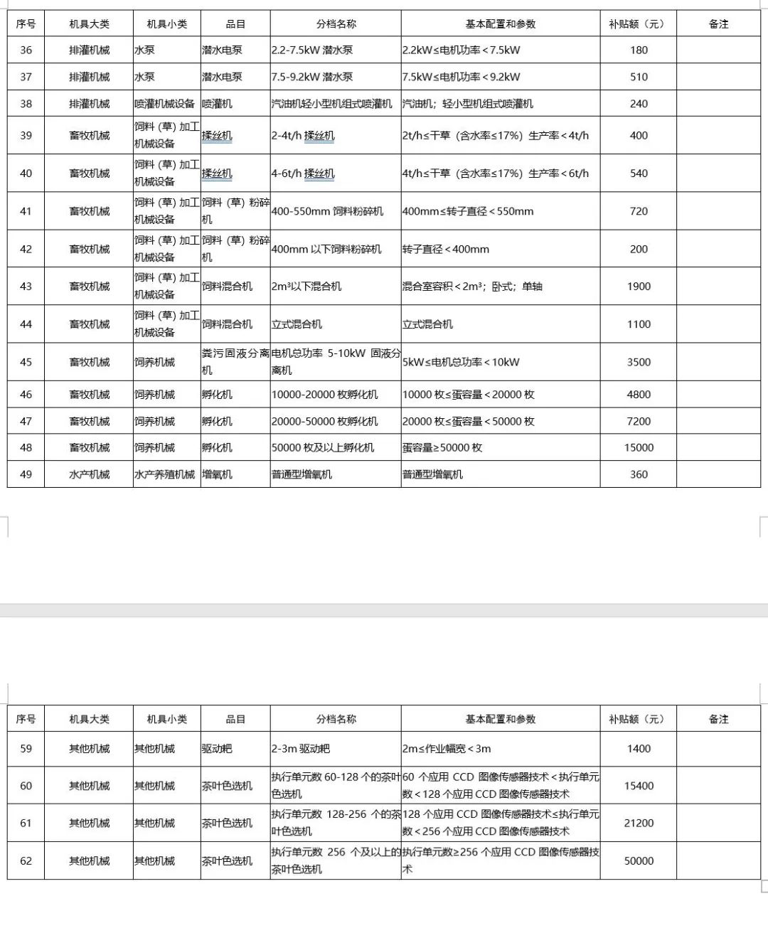 广东省2021-2023年农机购置补贴额一览表（第一批） 通知