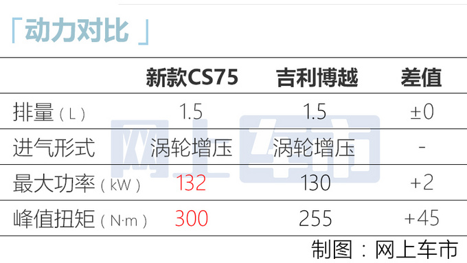 长安新CS75九月上市！搭UNI-T同款1.5T/超吉利博越，或10万起售