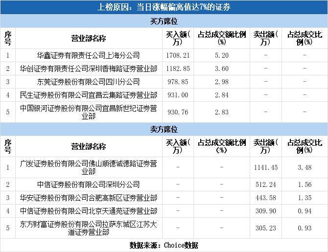 四方股份涨停(四方股份复牌)