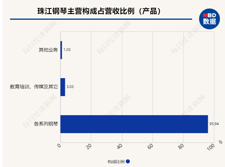 公司艺术教育培训业务占比不大(艺术教育机构的市场运营管理)