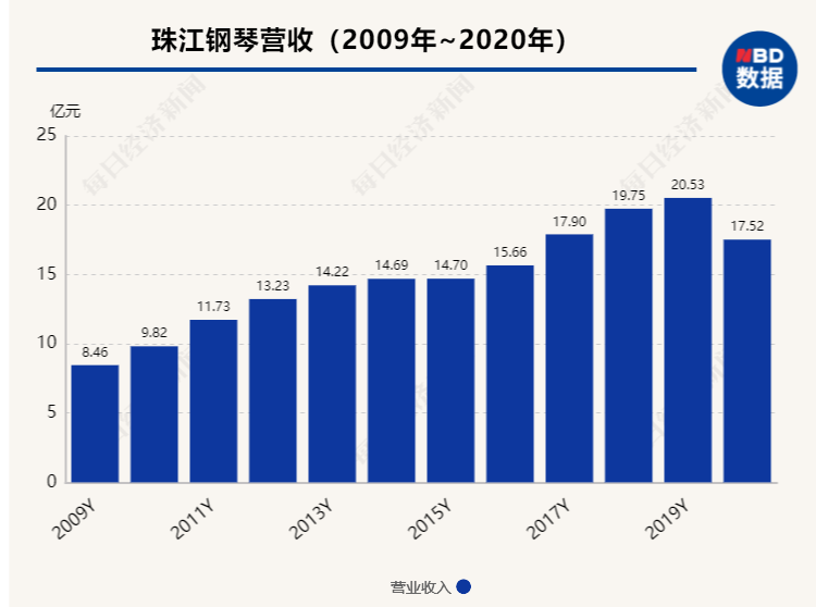 公司艺术教育培训业务占比不大(艺术教育机构的市场运营管理)