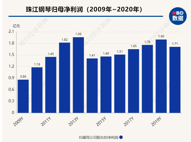 公司艺术教育培训业务占比不大(艺术教育机构的市场运营管理)