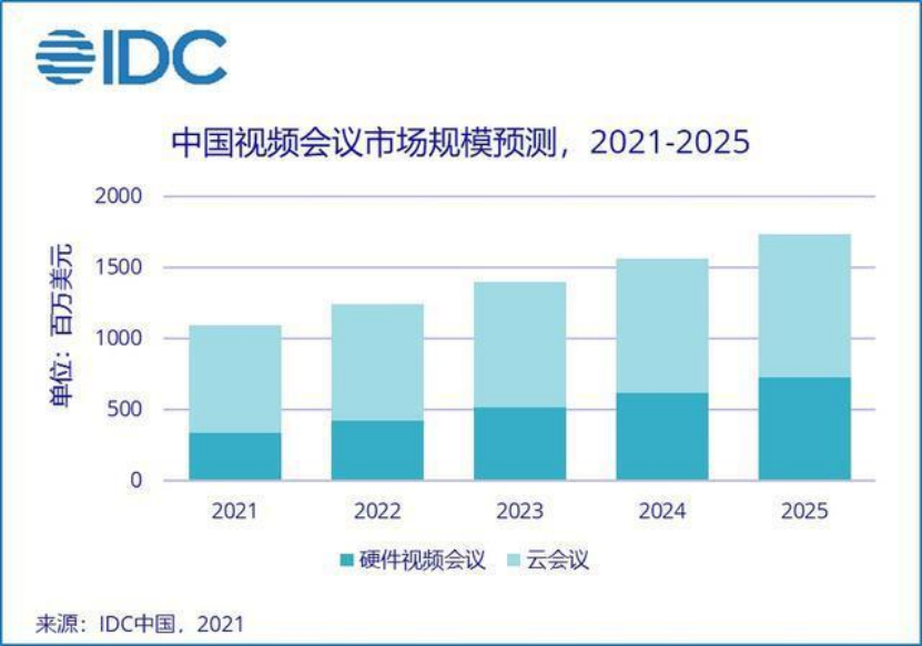 视频会议赛道狂奔一年，未来会议室的核心是互联互通、建设生态