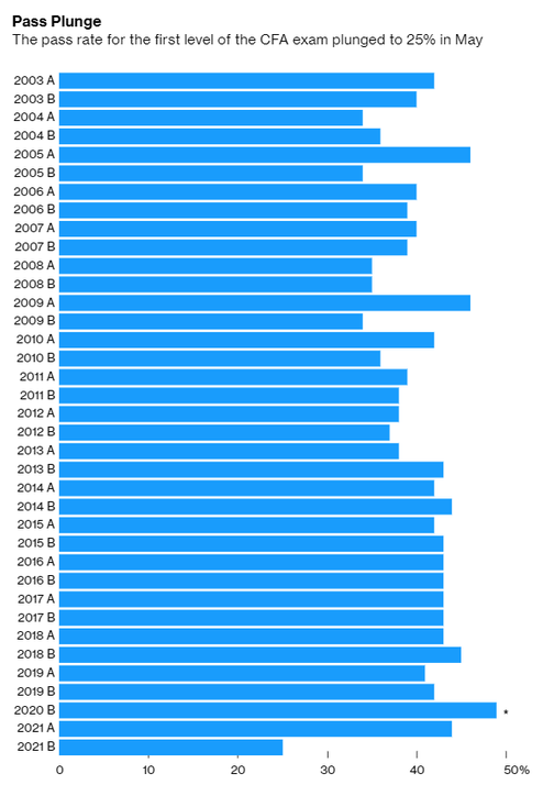 25%！CFA通过率创历史新低