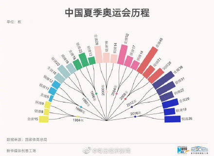 奥运会金牌较多项目有哪些(中国奥运金牌最多的体育项目是跳水)