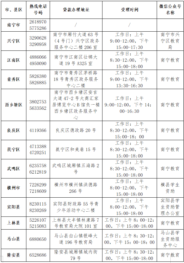 南宁市2021年生源地信用助学贷款受理工作启动！办理方法看这里→