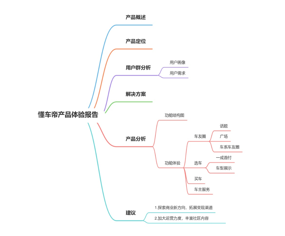 懂车帝产品体验：社区+一站式选买服务平台