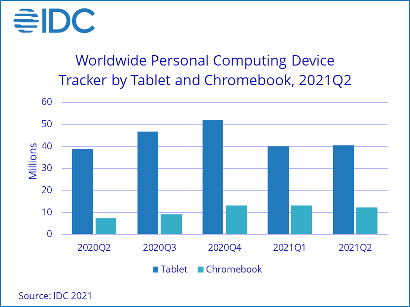 「Pad」最新全球平板电脑市场排名 华为大幅下滑但仍在TOP5