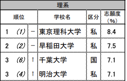 早稻田大学排名，早稻田大学国内认可度(附2022年最新排行榜前十名单)