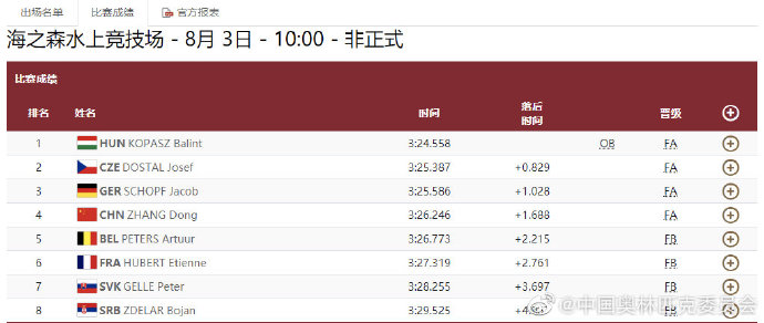 张冬进入半决赛(男子1000米单人皮艇半决赛 张冬晋级A组决赛)