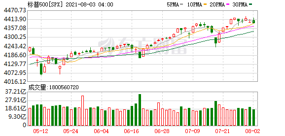 隔夜外盘：纳指首次站上15000点关口 标普再创历史新高