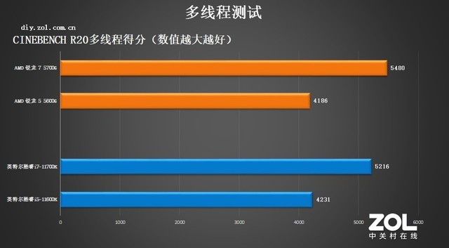 锐龙处理器是哪国的，AMD锐龙5000G处理器首测？