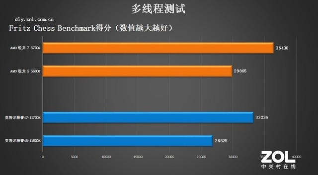 AMD锐龙5000G处理器首测 力压11代酷睿i7