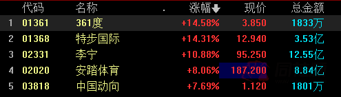 体育概念股沸腾！5万亿大产业彻底爆发 哪些公司最受益？