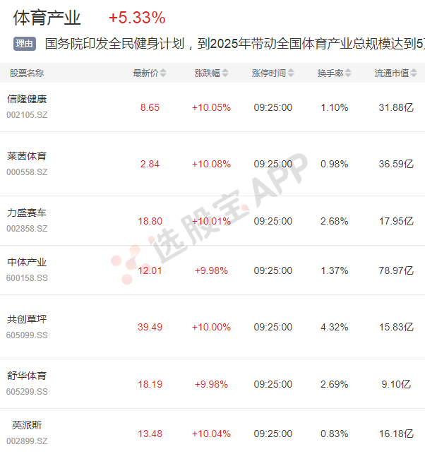 欧洲杯和奥运会利好哪些股票(体育板块获“万亿红利”掀涨停潮，奥运之后还有赛事催化)