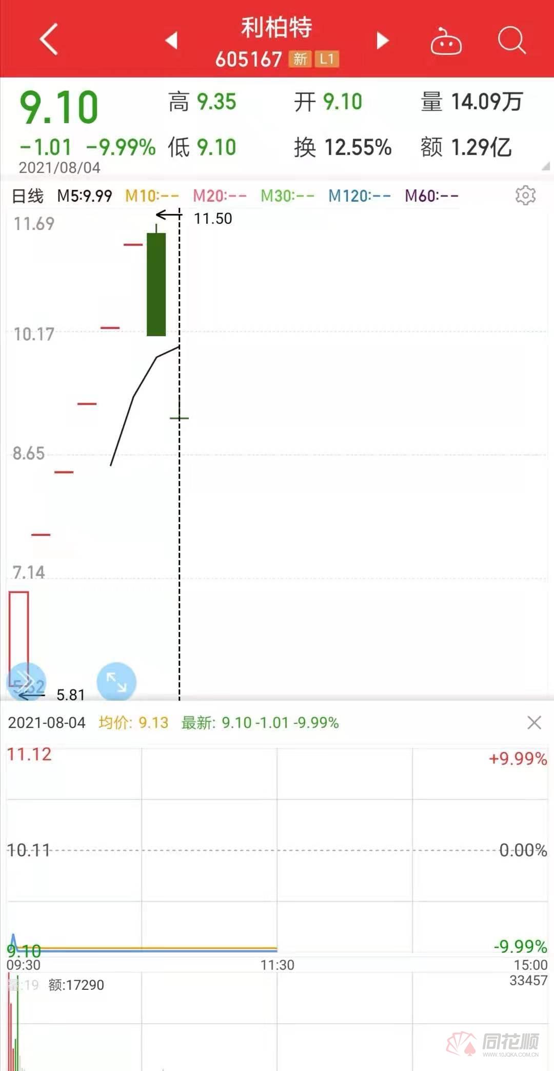 新股冰火两重天！有的上市飙涨760% 有的却连续两日跌停 更有上演一分钟“天地板”