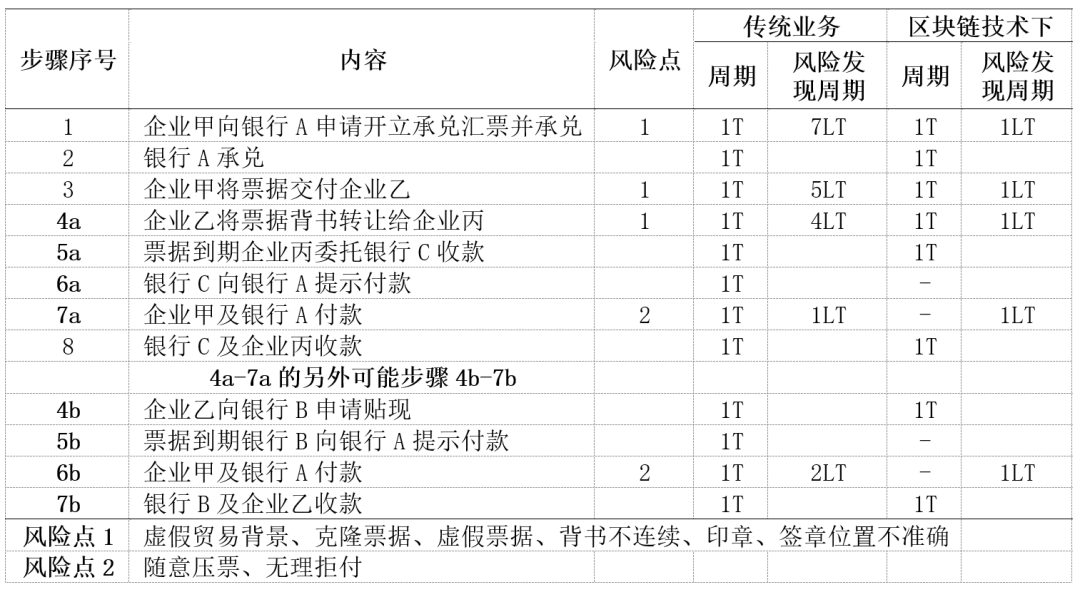 「实务研究」 区块链技术在金融支付结算领域的应用与风险研究