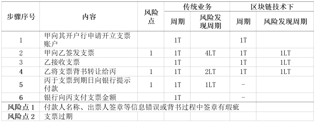 「实务研究」 区块链技术在金融支付结算领域的应用与风险研究